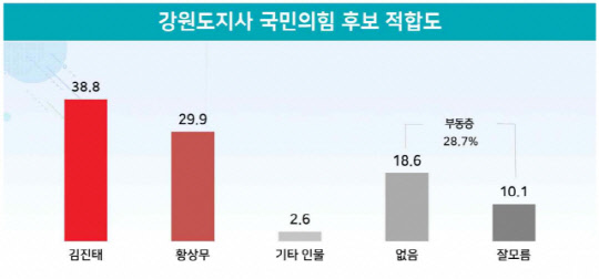   34.6% ̱ 29.3% Ȳ 16.3% ڴ  46.6% vs  37.3%